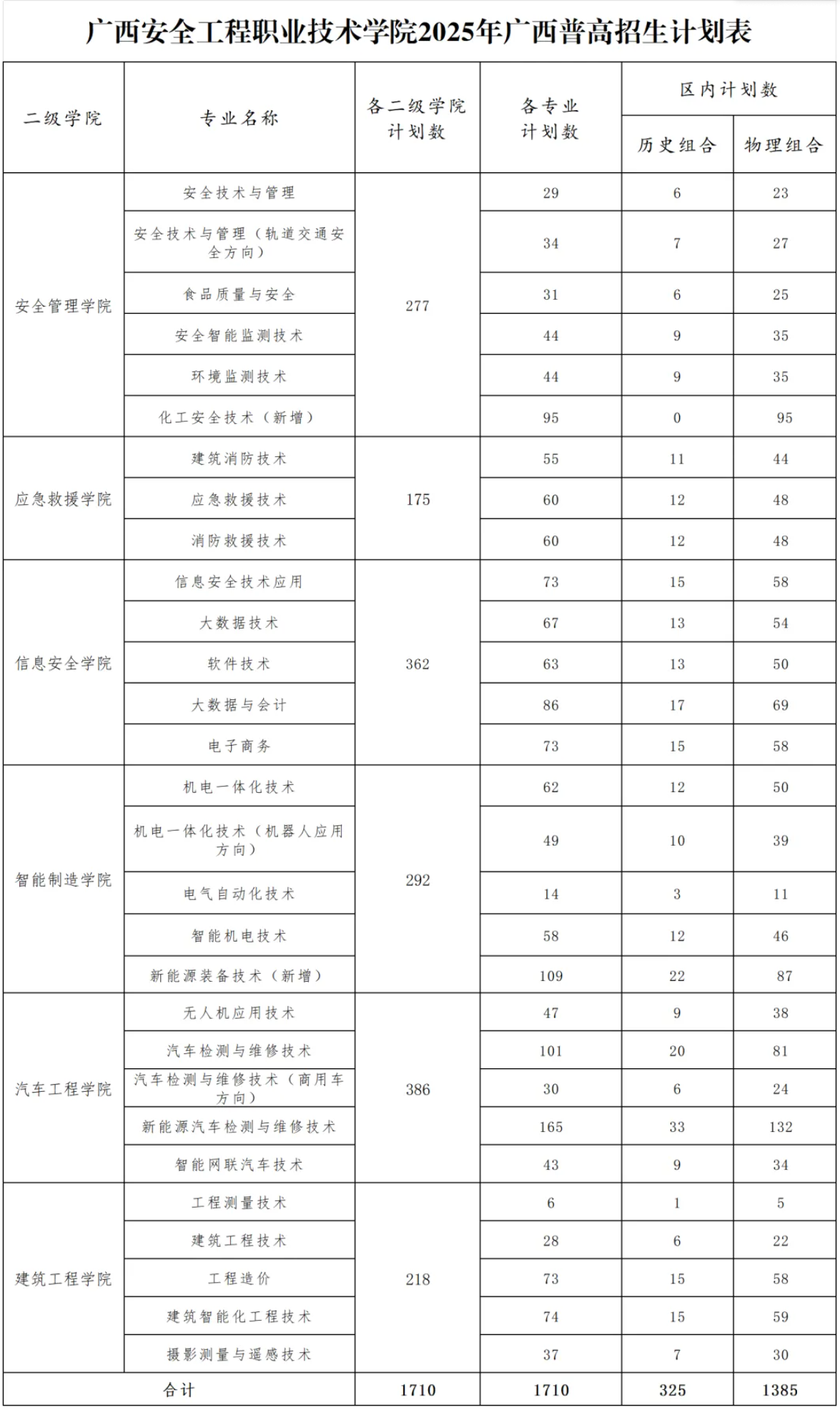 2025广西安全工程职业技术学院招生计划-各专业招生人数是多少