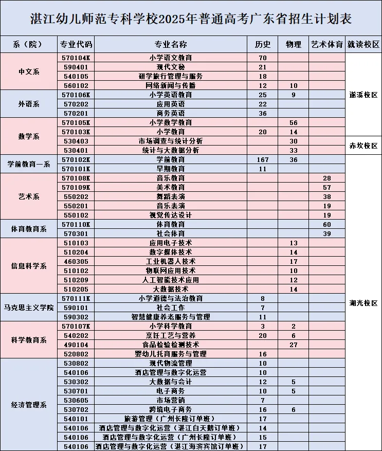 2025湛江幼兒師范專科學(xué)校招生計劃-各專業(yè)招生人數(shù)是多少