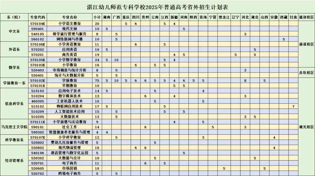 2025湛江幼兒師范?？茖W(xué)校招生計劃-各專業(yè)招生人數(shù)是多少