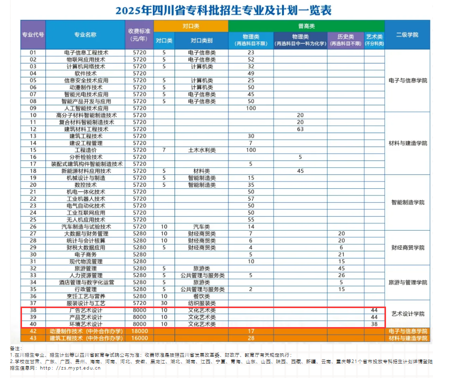 2025綿陽職業(yè)技術(shù)學(xué)院藝術(shù)類招生計(jì)劃-各專業(yè)招生人數(shù)是多少