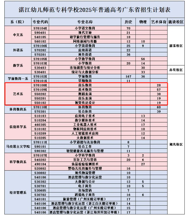 2025湛江幼兒師范?？茖W(xué)校藝術(shù)類招生計劃-各專業(yè)招生人數(shù)是多少