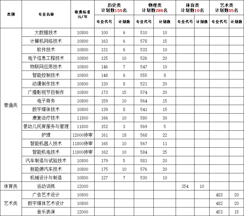 2025重慶信息技術(shù)職業(yè)學院招生計劃-各專業(yè)招生人數(shù)是多少