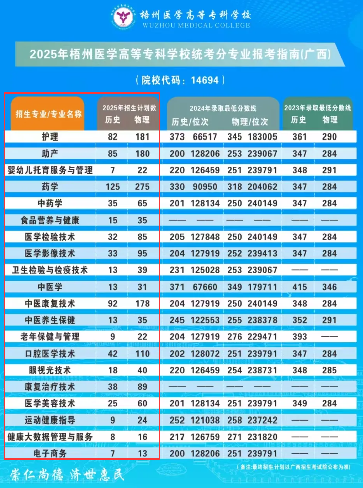 2025梧州醫(yī)學(xué)高等?？茖W(xué)校招生計(jì)劃-各專業(yè)招生人數(shù)是多少