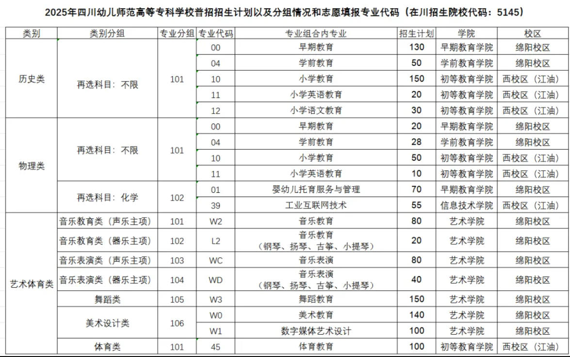 2025四川幼兒師范高等?？茖W(xué)校招生計劃-各專業(yè)招生人數(shù)是多少