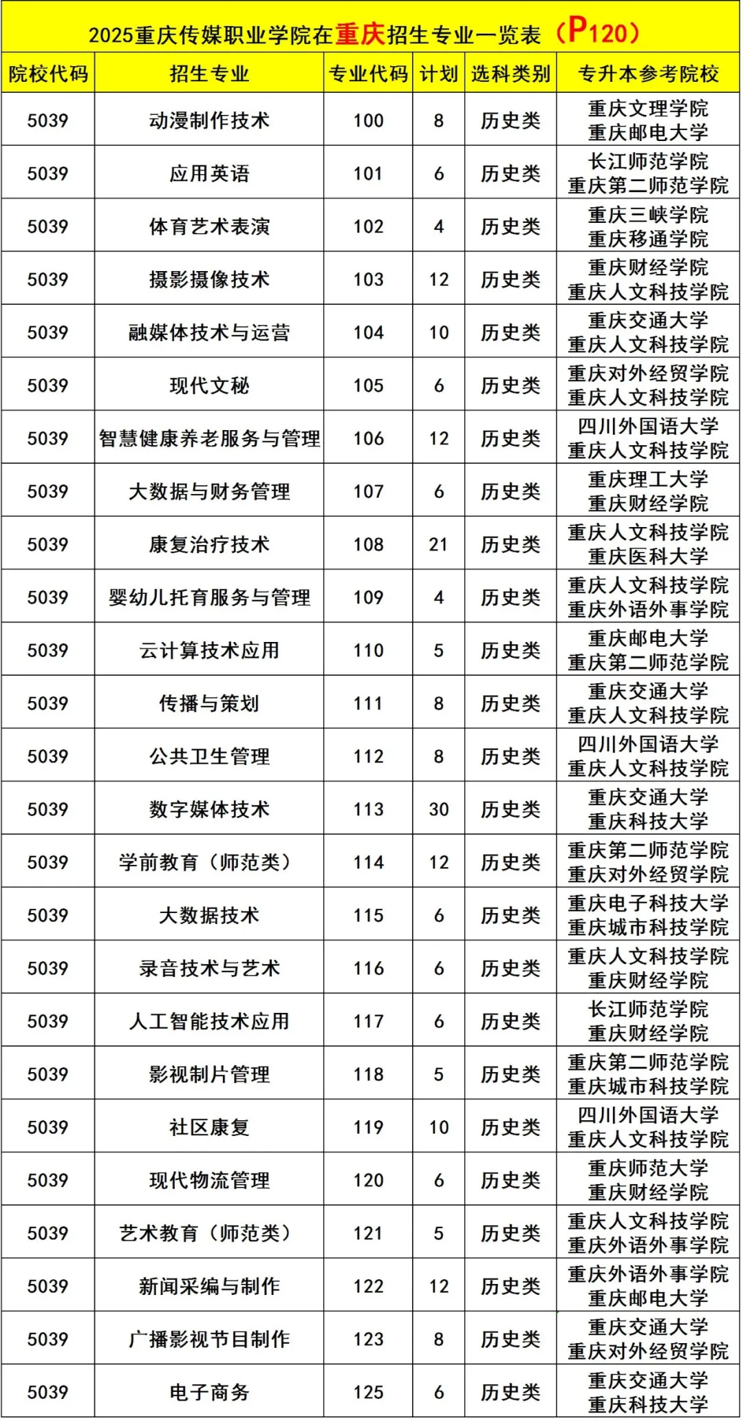 2025重慶傳媒職業(yè)學(xué)院招生計(jì)劃-各專(zhuān)業(yè)招生人數(shù)是多少