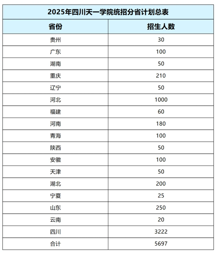 2025民辦四川天一學(xué)院招生計(jì)劃-各專業(yè)招生人數(shù)是多少