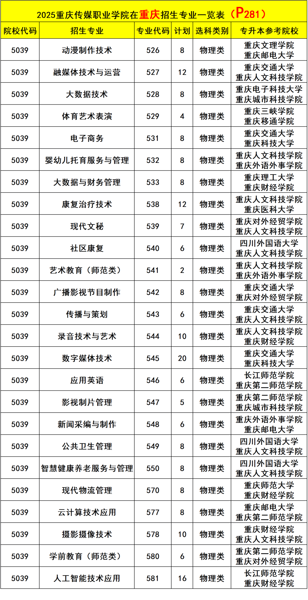 2025重慶傳媒職業(yè)學(xué)院招生計(jì)劃-各專(zhuān)業(yè)招生人數(shù)是多少