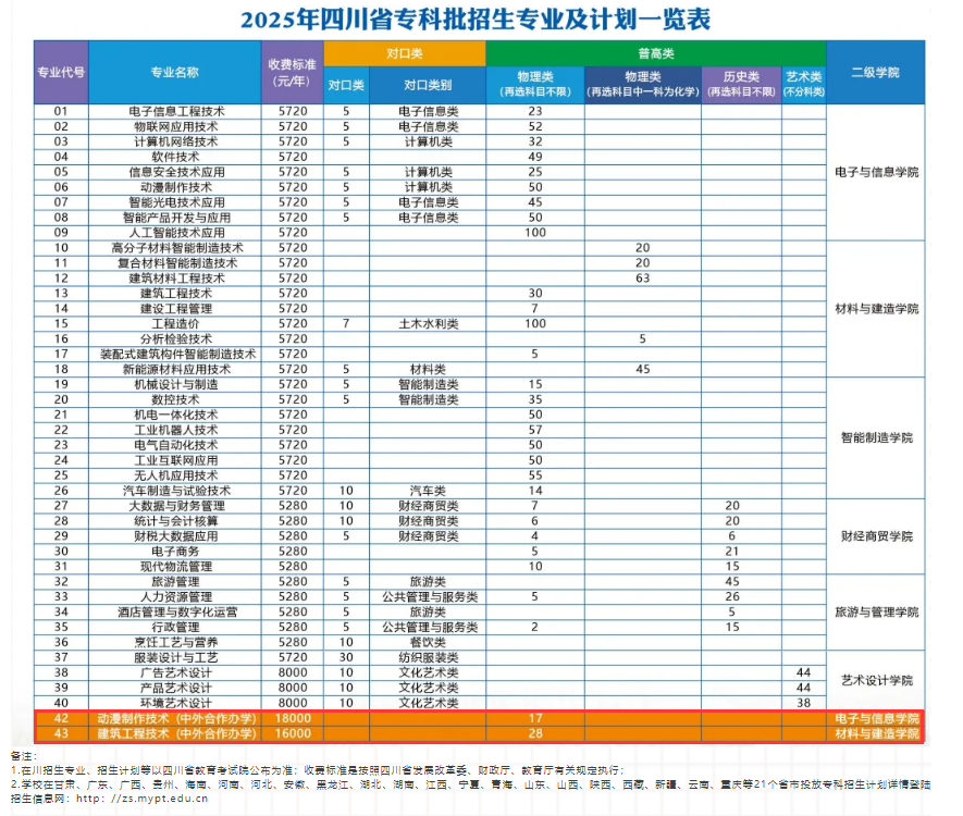 2025綿陽職業(yè)技術學院中外合作辦學學費多少錢一年-各專業(yè)收費標準