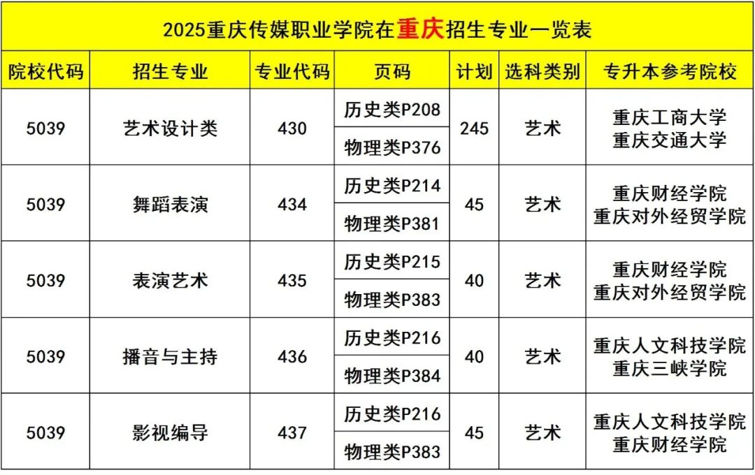 2025重慶傳媒職業(yè)學院藝術類招生計劃-各專業(yè)招生人數(shù)是多少