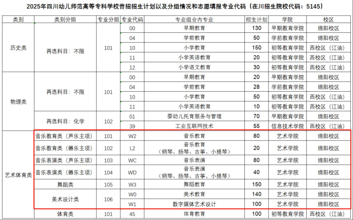 2025四川幼兒師范高等?？茖W校藝術類招生計劃-各專業(yè)招生人數(shù)是多少
