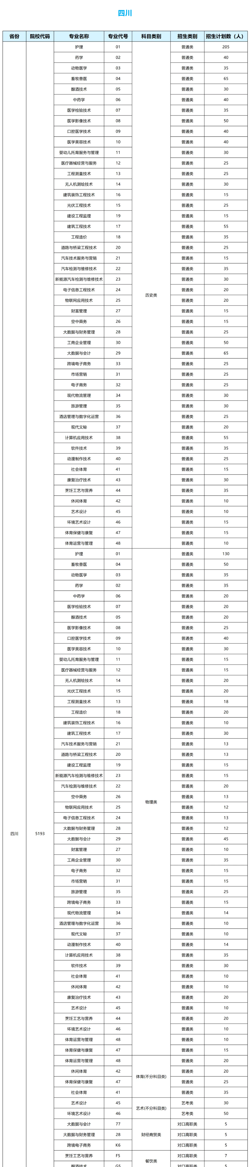 2025民辦四川天一學(xué)院招生計(jì)劃-各專業(yè)招生人數(shù)是多少