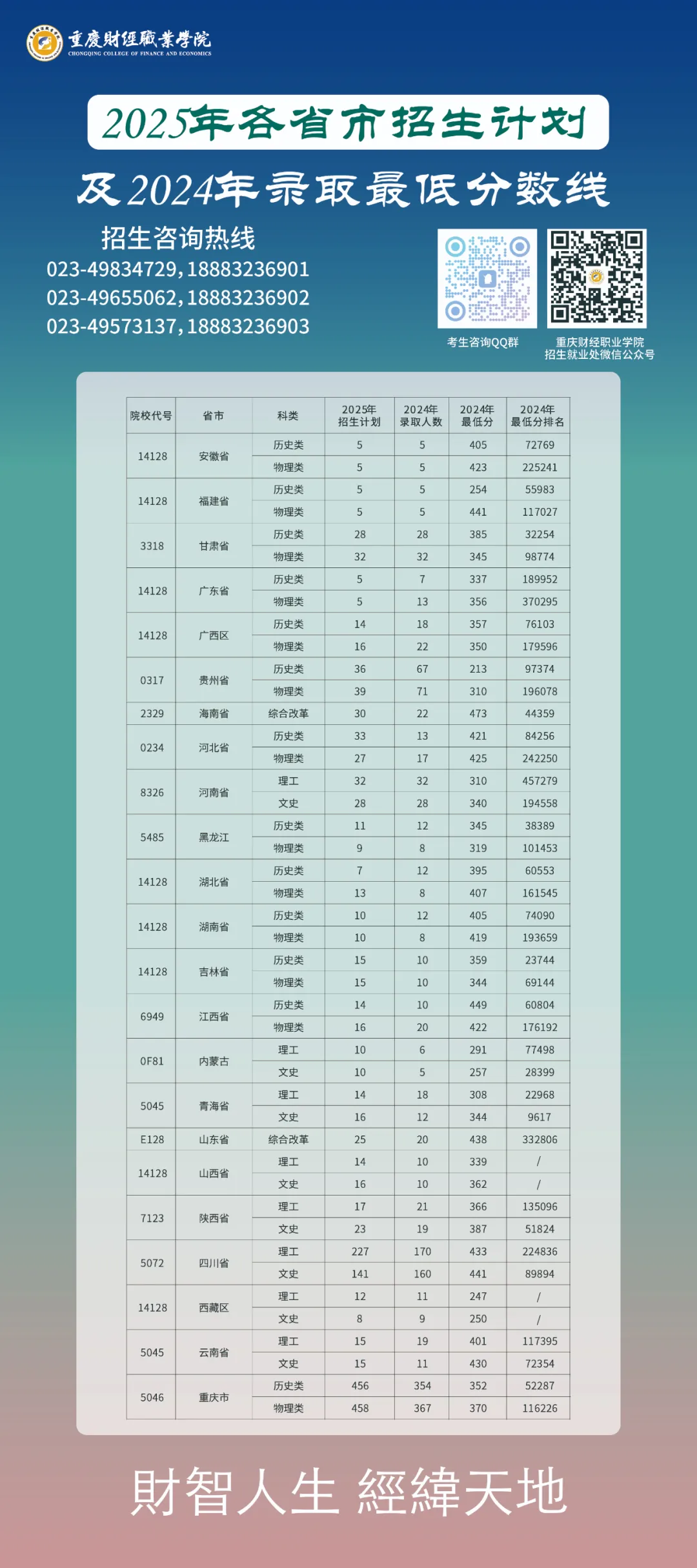 2025重慶財經(jīng)職業(yè)學(xué)院招生計劃-各專業(yè)招生人數(shù)是多少
