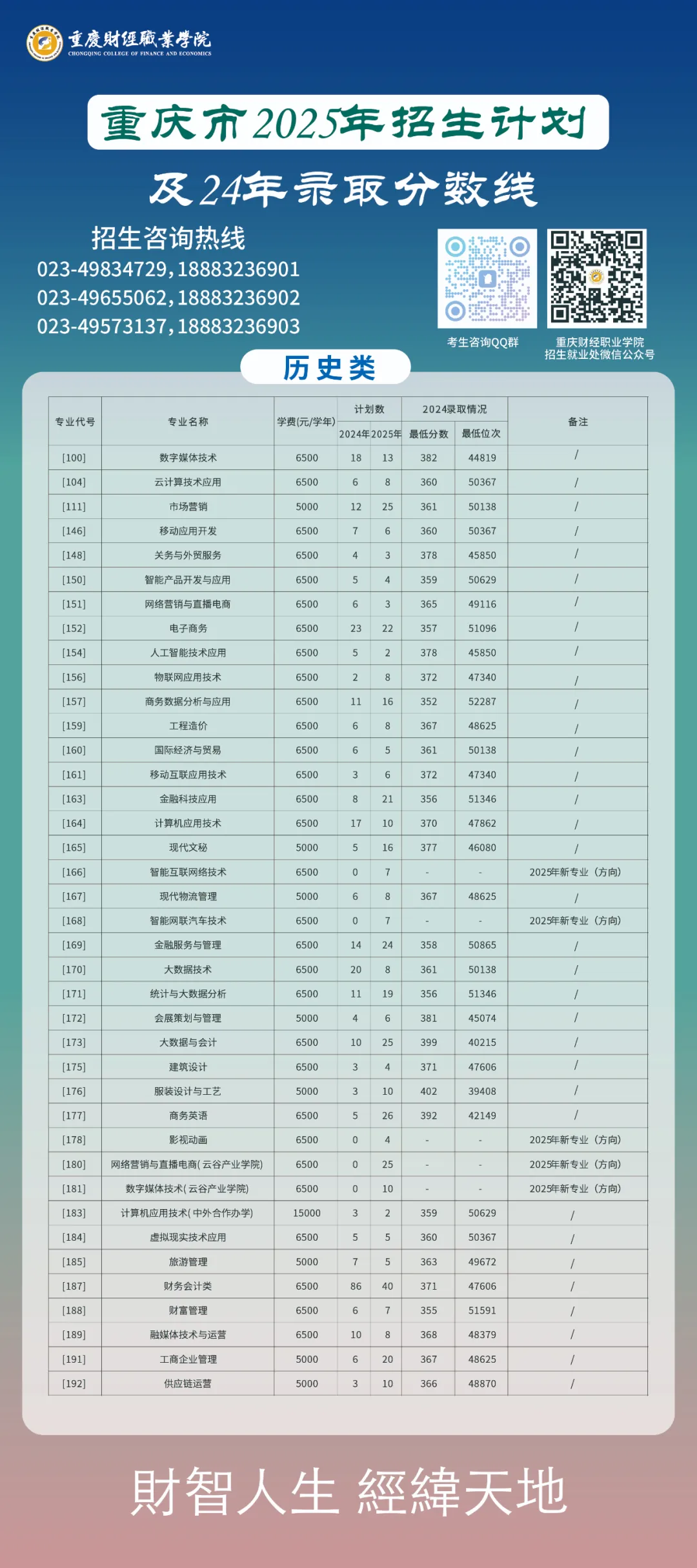 2025重慶財經(jīng)職業(yè)學(xué)院招生計劃-各專業(yè)招生人數(shù)是多少