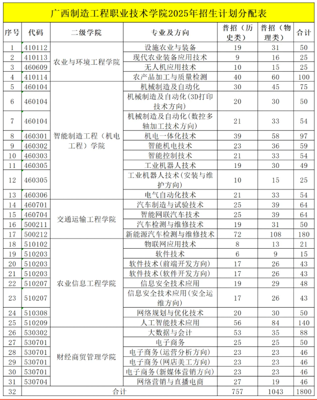 2025廣西制造工程職業(yè)技術(shù)學(xué)院招生計劃-各專業(yè)招生人數(shù)是多少