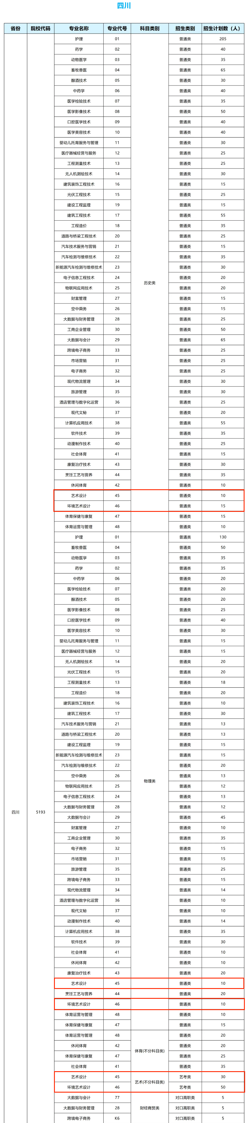 2025民辦四川天一學(xué)院藝術(shù)類招生計劃-各專業(yè)招生人數(shù)是多少