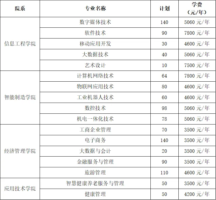 2025湖南網(wǎng)絡(luò)工程職業(yè)學(xué)院招生計(jì)劃-各專業(yè)招生人數(shù)是多少