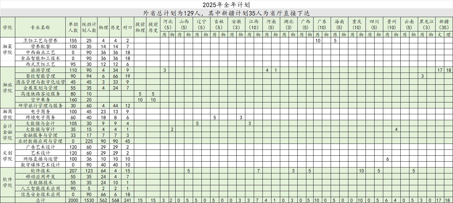 2025長(zhǎng)沙商貿(mào)旅游職業(yè)技術(shù)學(xué)院招生計(jì)劃-各專業(yè)招生人數(shù)是多少
