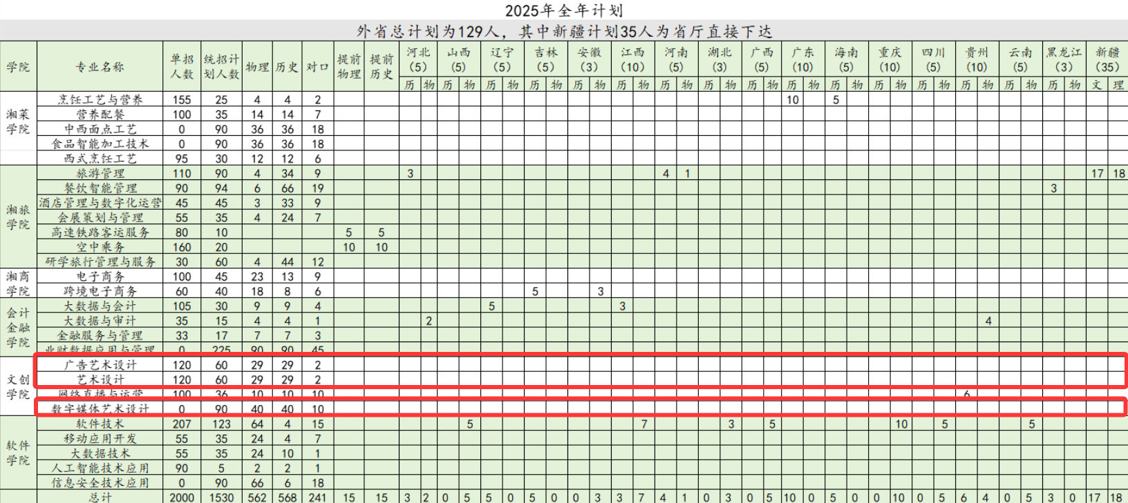 2025長沙商貿(mào)旅游職業(yè)技術(shù)學(xué)院藝術(shù)類招生計(jì)劃-各專業(yè)招生人數(shù)是多少