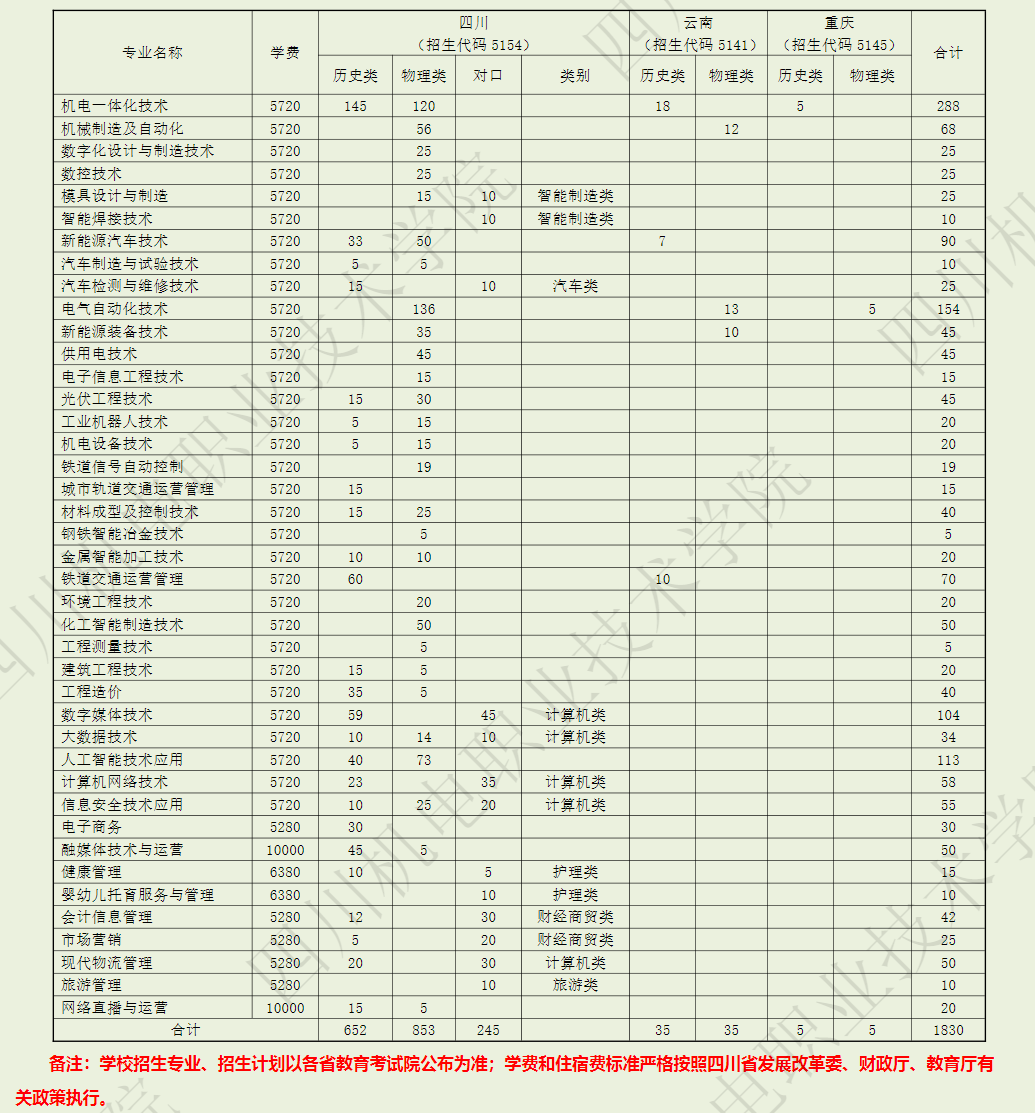 2025四川機(jī)電職業(yè)技術(shù)學(xué)院招生計(jì)劃-各專業(yè)招生人數(shù)是多少