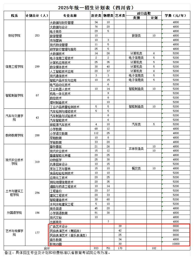 2025南充職業(yè)技術學院藝術類學費多少錢一年-各專業(yè)收費標準