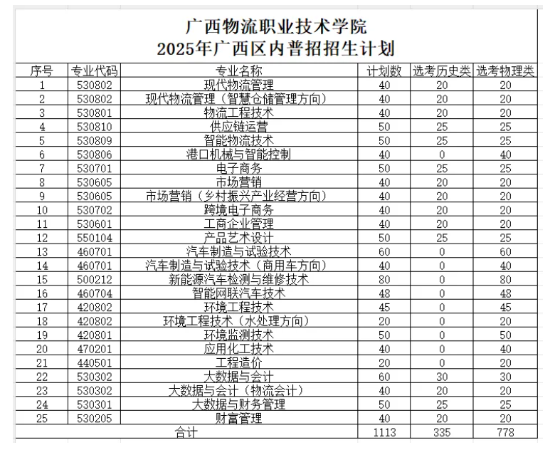 2025廣西物流職業(yè)技術(shù)學(xué)院招生計(jì)劃-各專業(yè)招生人數(shù)是多少