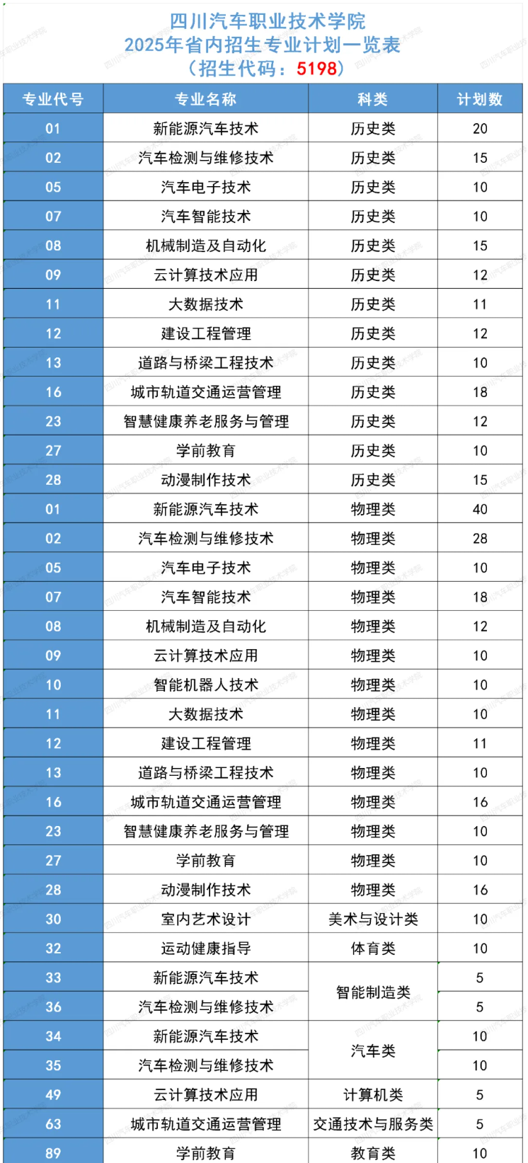 2025四川汽車職業(yè)技術(shù)學(xué)院招生計(jì)劃-各專業(yè)招生人數(shù)是多少