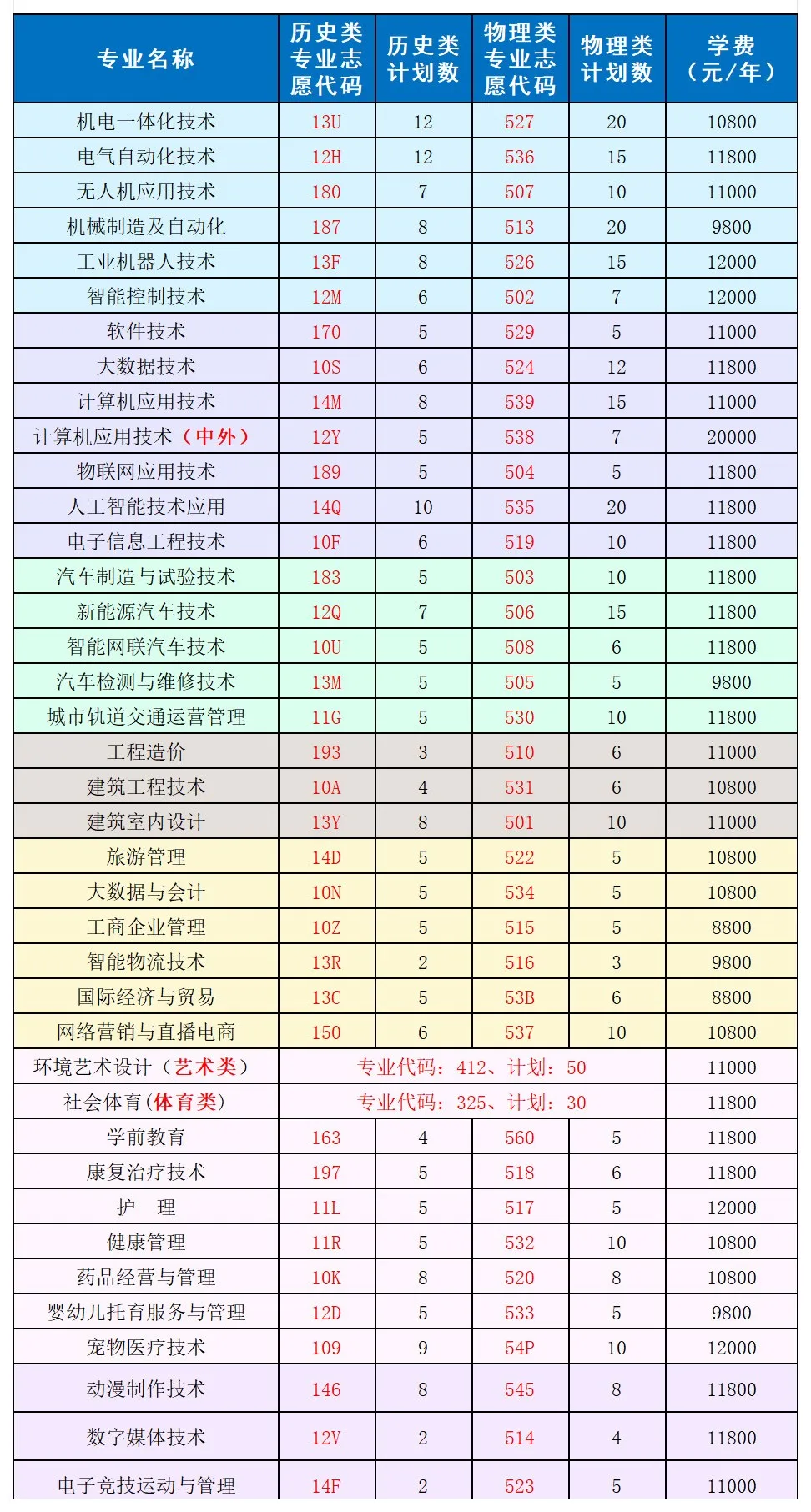 2025重庆科创职业学院招生计划-各专业招生人数是多少
