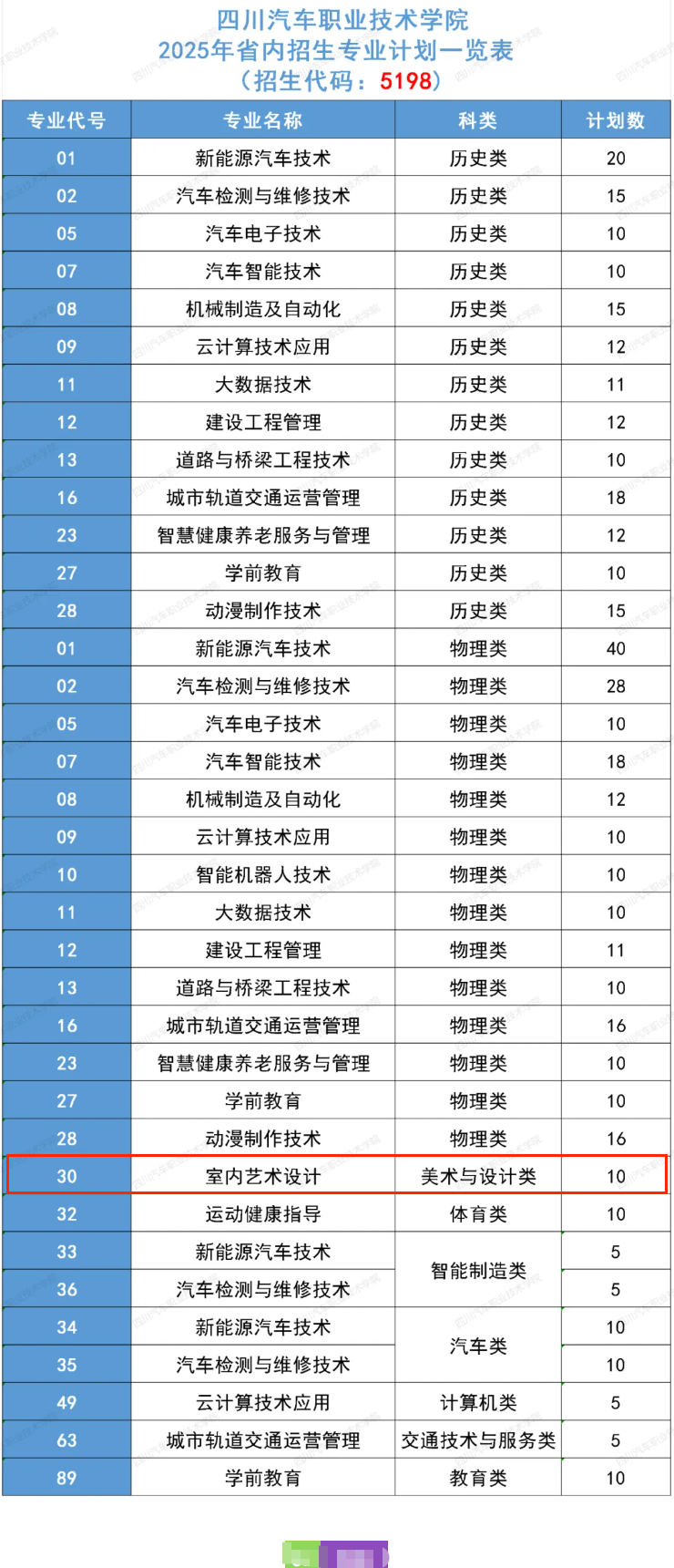 2025四川汽車職業(yè)技術(shù)學(xué)院藝術(shù)類招生計劃-各專業(yè)招生人數(shù)是多少