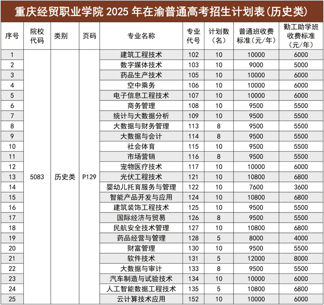 2025重慶經(jīng)貿(mào)職業(yè)學(xué)院招生計(jì)劃-各專業(yè)招生人數(shù)是多少