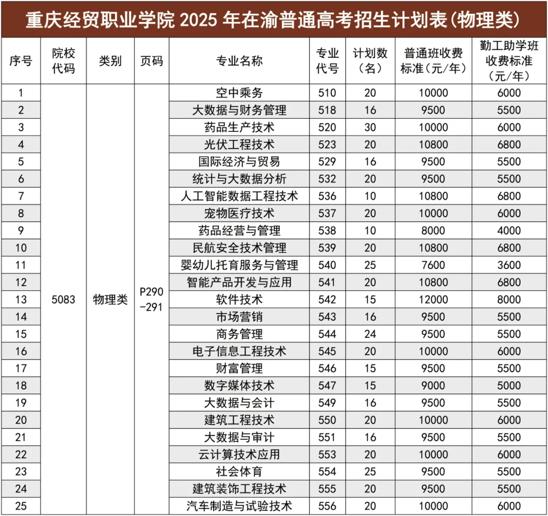 2025重慶經(jīng)貿(mào)職業(yè)學(xué)院招生計(jì)劃-各專業(yè)招生人數(shù)是多少