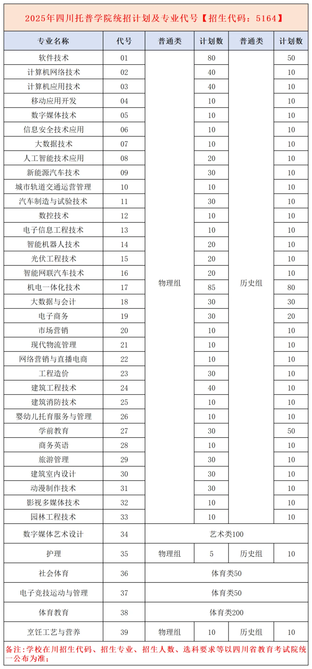2025四川托普信息技術職業(yè)學院招生計劃-各專業(yè)招生人數(shù)是多少