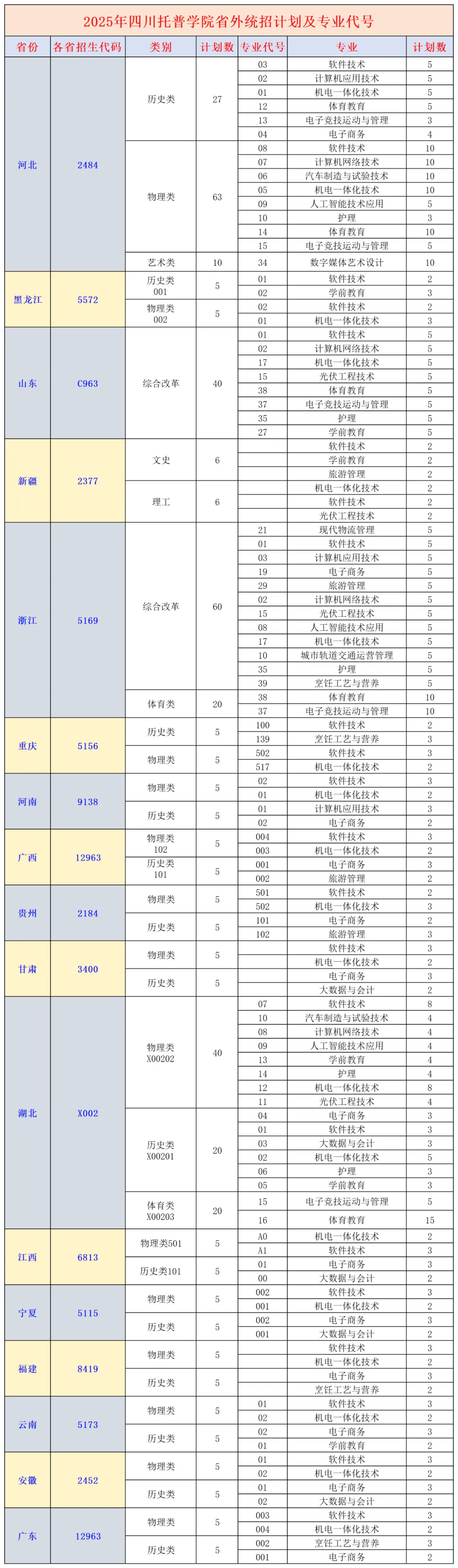 2025四川托普信息技術職業(yè)學院招生計劃-各專業(yè)招生人數(shù)是多少