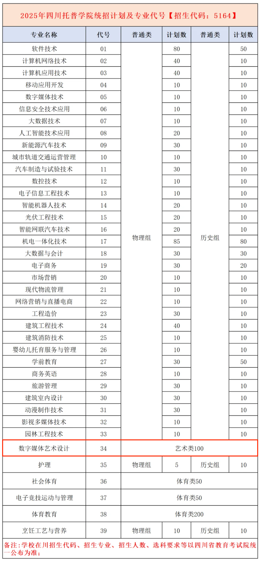 2025四川托普信息技術(shù)職業(yè)學(xué)院藝術(shù)類招生計(jì)劃-各專業(yè)招生人數(shù)是多少