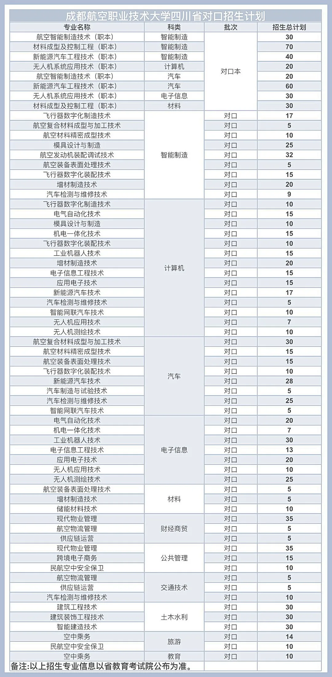成都航空職業(yè)技術(shù)大學(xué)有哪些專業(yè)？