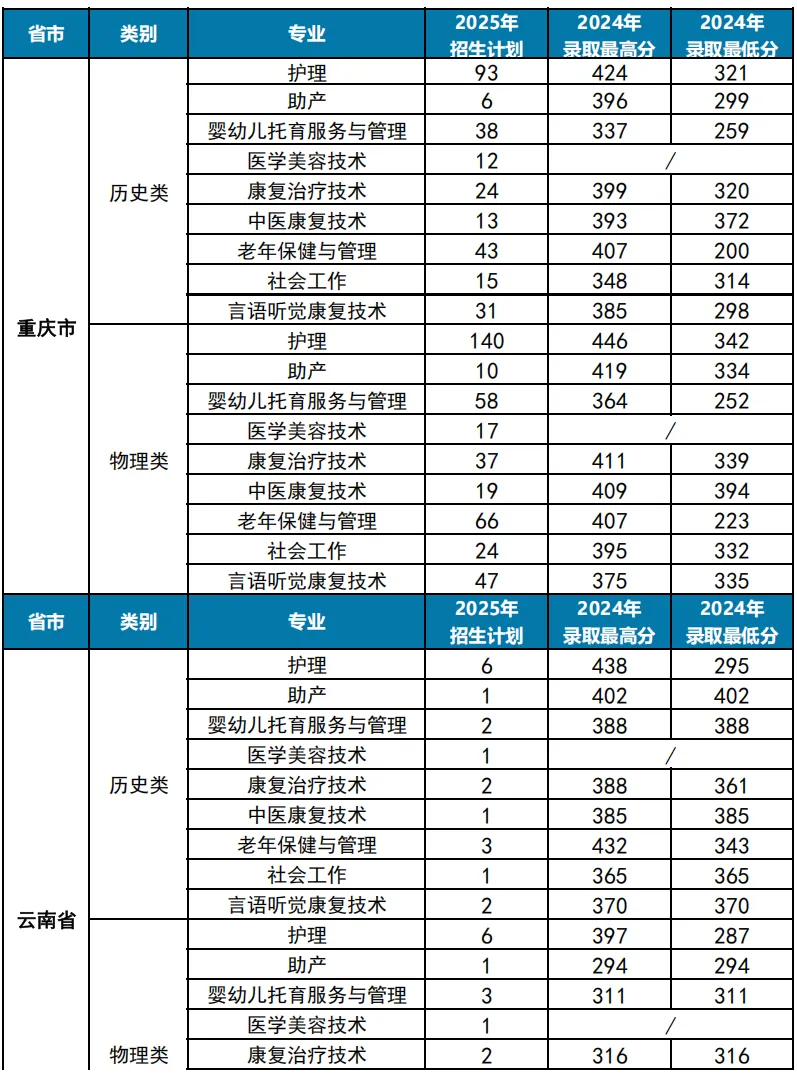 2025重慶護(hù)理職業(yè)學(xué)院招生計(jì)劃-各專(zhuān)業(yè)招生人數(shù)是多少