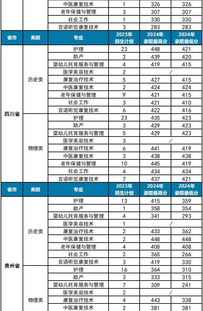 2025重慶護(hù)理職業(yè)學(xué)院招生計(jì)劃-各專(zhuān)業(yè)招生人數(shù)是多少