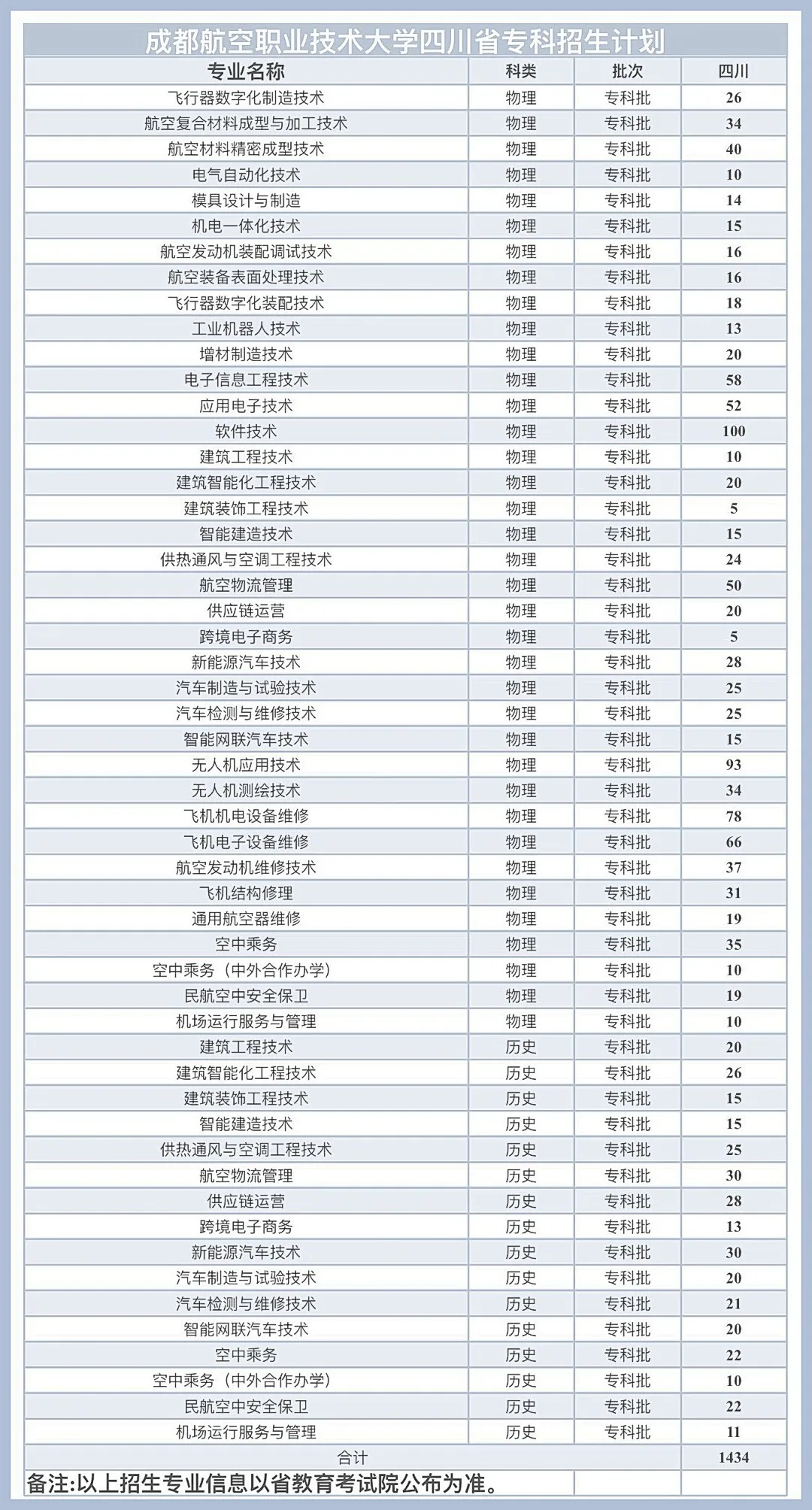 成都航空職業(yè)技術(shù)大學(xué)有哪些專業(yè)？