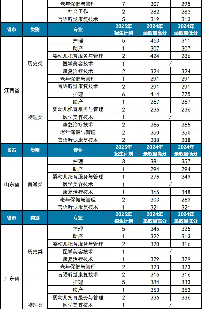 2025重慶護(hù)理職業(yè)學(xué)院招生計(jì)劃-各專(zhuān)業(yè)招生人數(shù)是多少