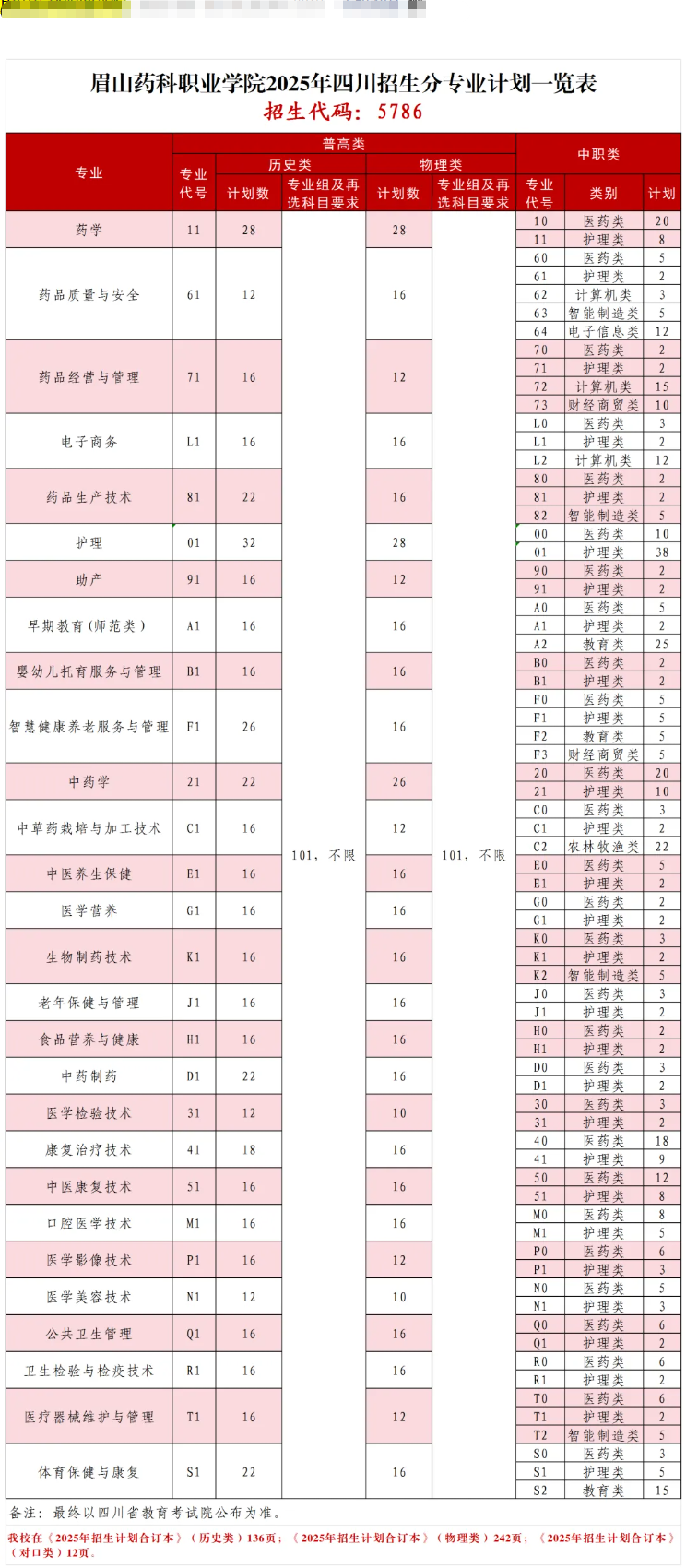 2025眉山藥科職業(yè)學(xué)院招生計(jì)劃-各專業(yè)招生人數(shù)是多少