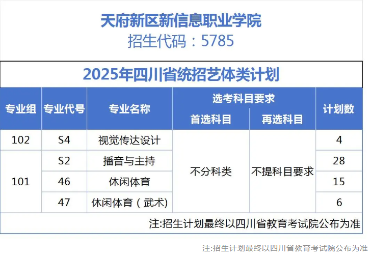 2025天府新區(qū)信息職業(yè)學(xué)院招生計(jì)劃-各專業(yè)招生人數(shù)是多少
