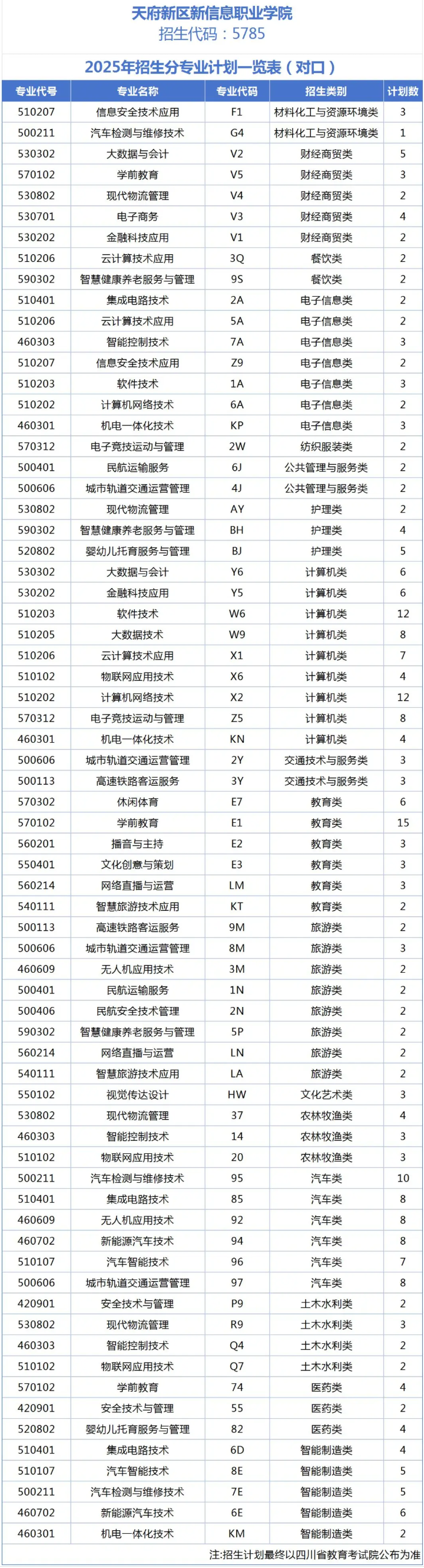 2025天府新區(qū)信息職業(yè)學(xué)院招生計(jì)劃-各專業(yè)招生人數(shù)是多少