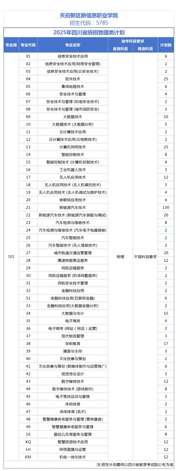 2025天府新區(qū)信息職業(yè)學(xué)院招生計(jì)劃-各專業(yè)招生人數(shù)是多少