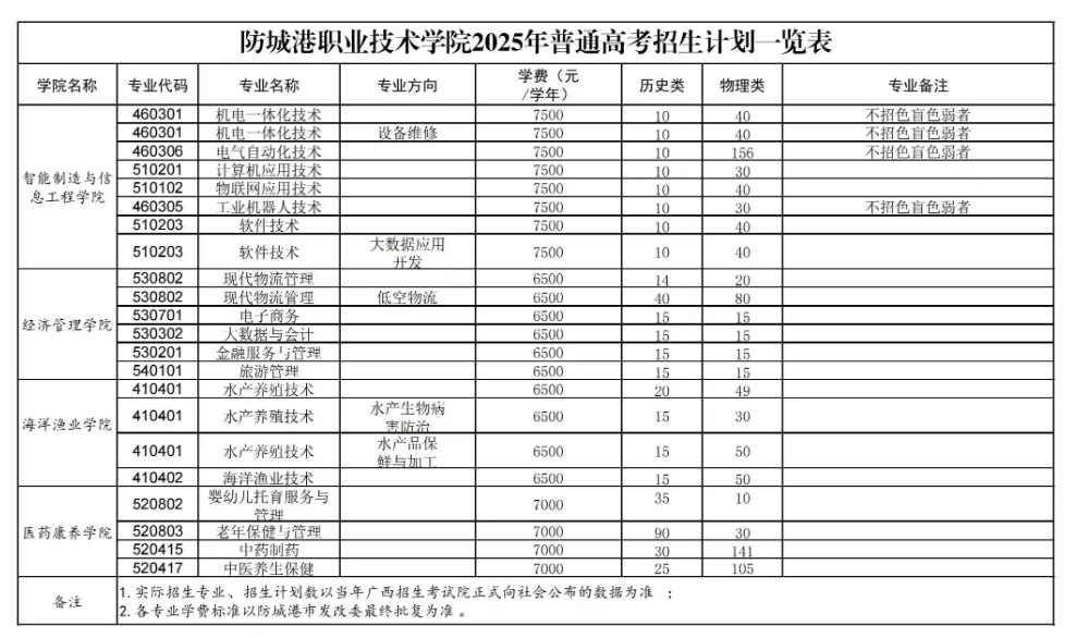 2025防城港職業(yè)技術(shù)學院招生計劃-各專業(yè)招生人數(shù)是多少