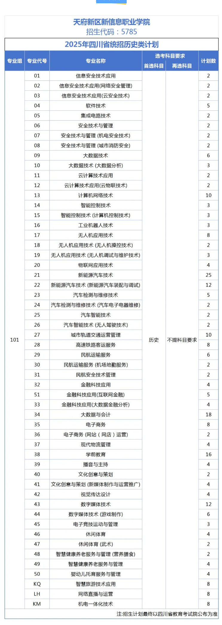2025天府新區(qū)信息職業(yè)學(xué)院招生計(jì)劃-各專業(yè)招生人數(shù)是多少
