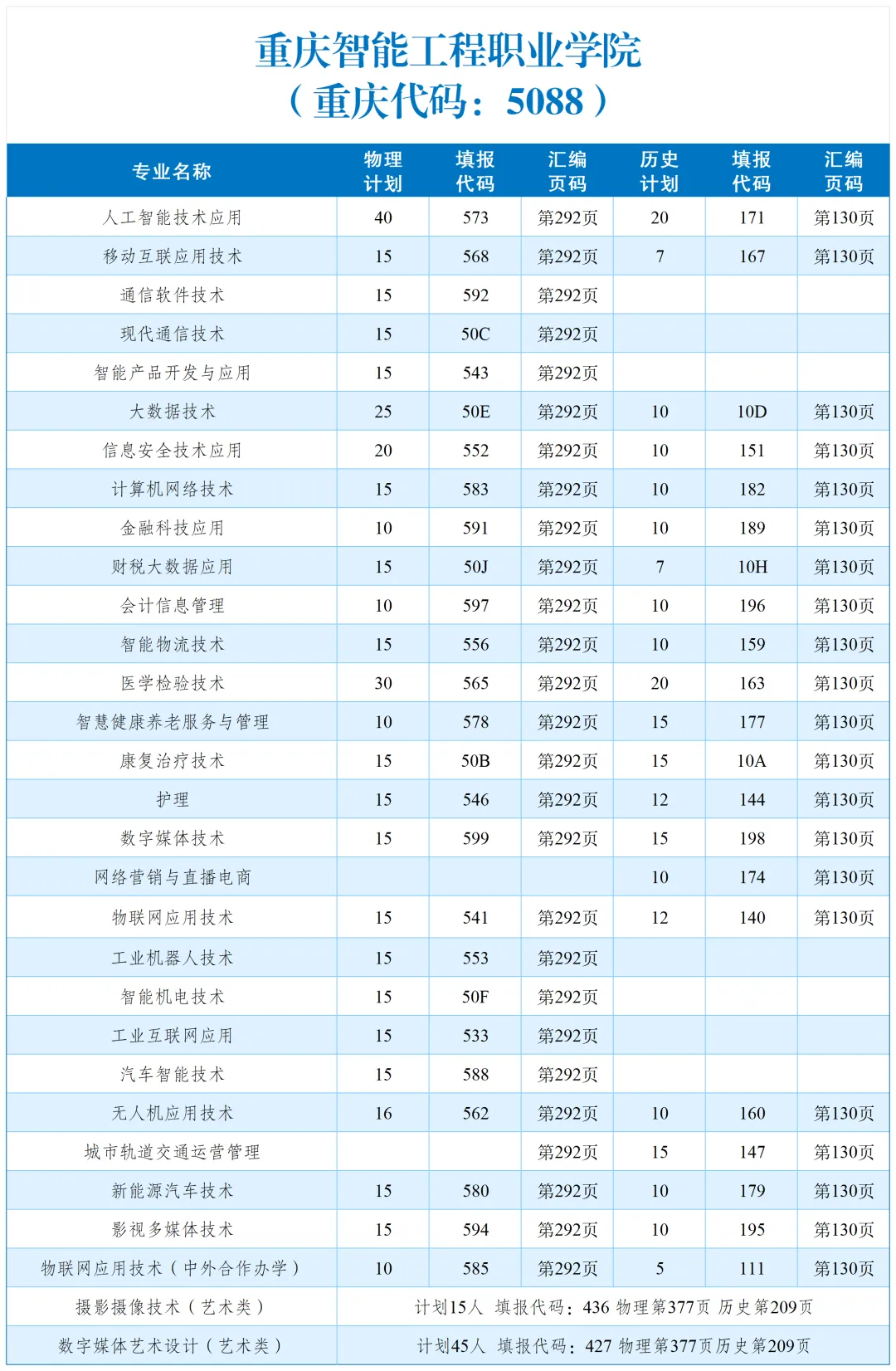 2025重慶智能工程職業(yè)學(xué)院招生計(jì)劃-各專業(yè)招生人數(shù)是多少
