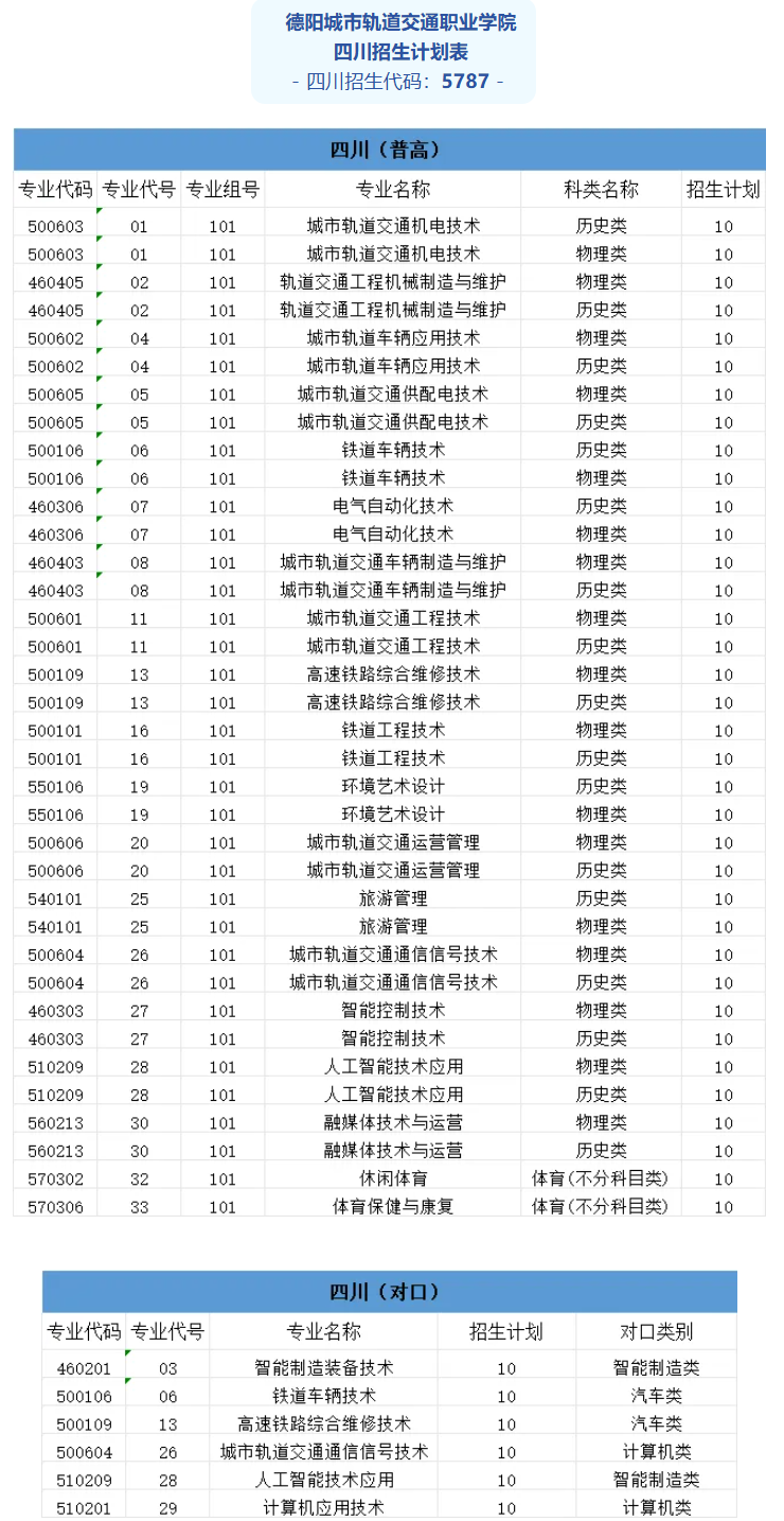 2025德陽城市軌道交通職業(yè)學(xué)院招生計(jì)劃-各專業(yè)招生人數(shù)是多少