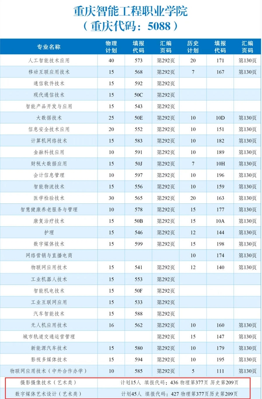 2025重慶智能工程職業(yè)學(xué)院藝術(shù)類招生計(jì)劃-各專業(yè)招生人數(shù)是多少