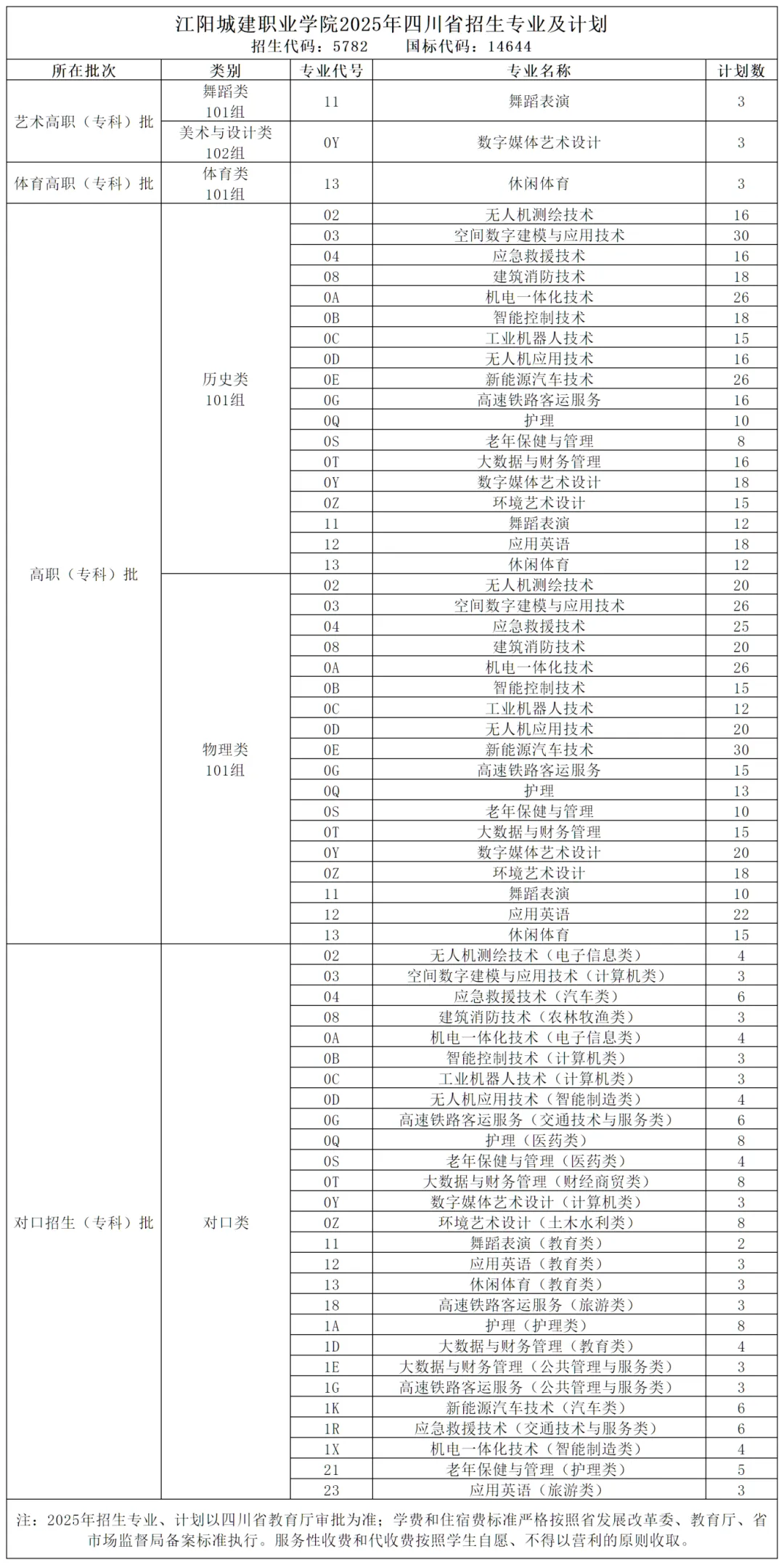 2025江陽城建職業(yè)學院招生計劃-各專業(yè)招生人數(shù)是多少