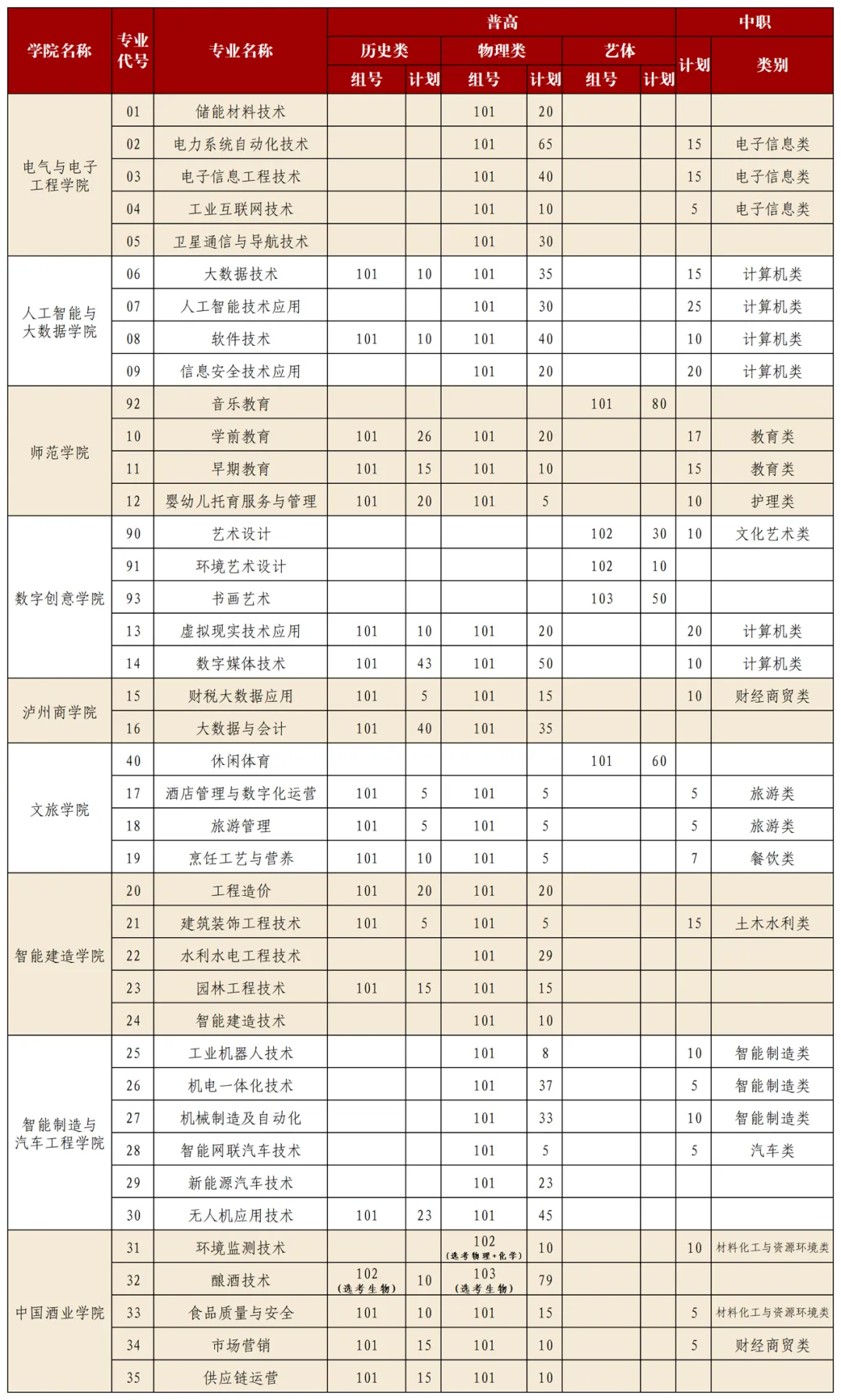 2025泸州职业技术学院招生计划-各专业招生人数是多少