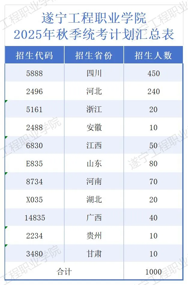 2025遂宁工程职业学院招生计划-各专业招生人数是多少